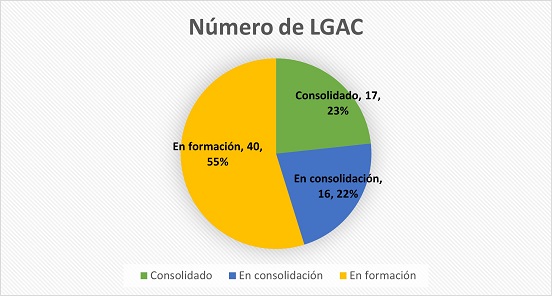 Número de LGAC