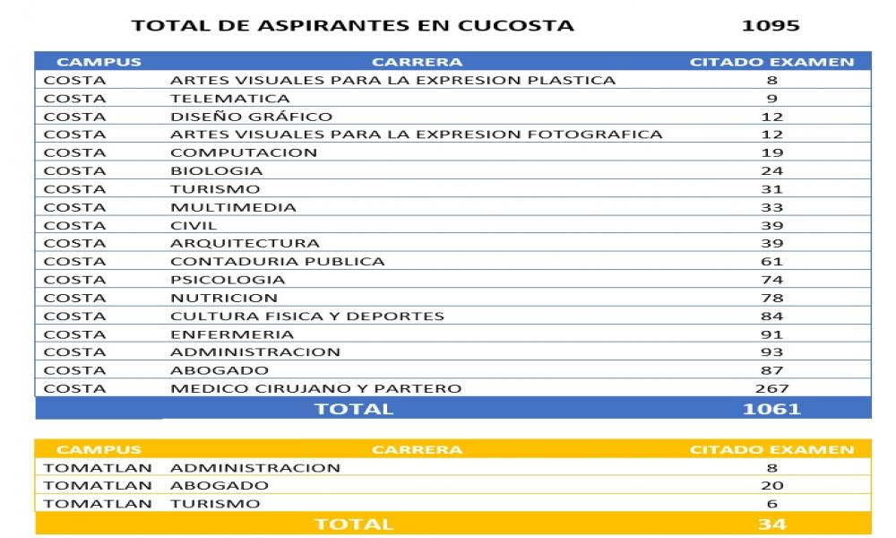 1, 095 aspirantes buscan un lugar en CUCosta