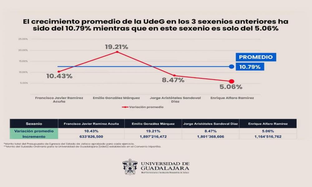 UdeG realizará megamarcha en defensa del presupuesto de 2023