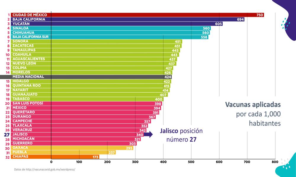 Alerta UdeG sobre rapidez en el incremento de casos y hospitalizaciones por COVID-19