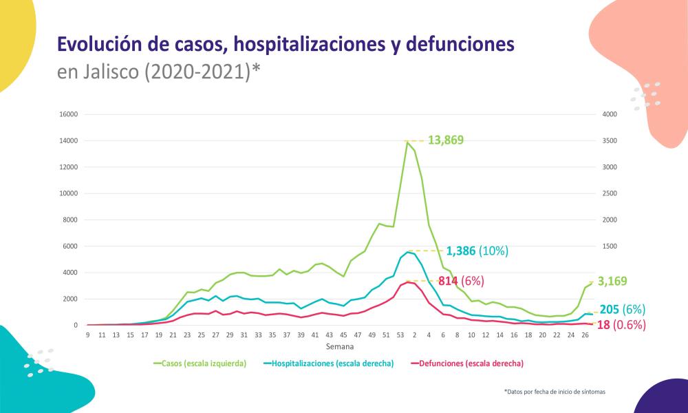 Alerta UdeG sobre rapidez en el incremento de casos y hospitalizaciones por COVID-19