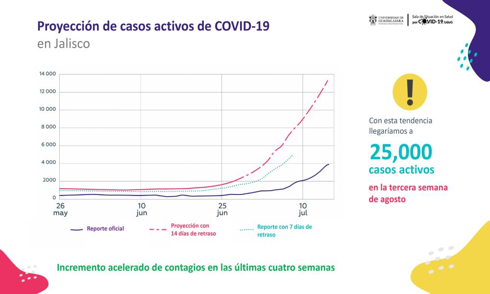 Alerta UdeG sobre rapidez en el incremento de casos y hospitalizaciones por COVID-19