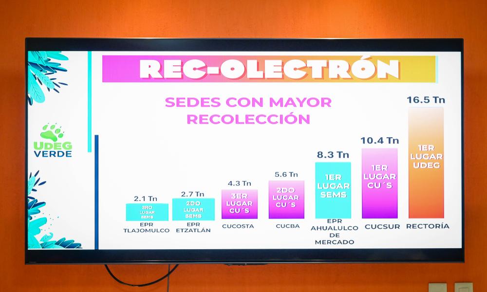 CUCosta se posiciona entre los tres primeros lugares en la campaña REC-OLECTRÓN 2025 de la UdeG